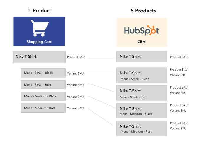 illustration-store-vs-hubspot-products